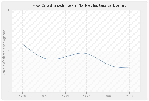 Le Pin : Nombre d'habitants par logement